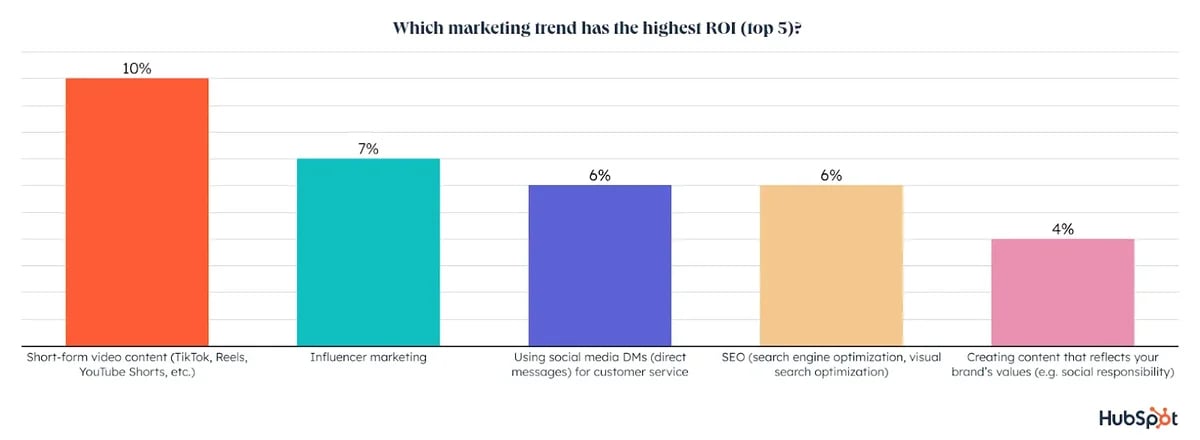 hubspot-blog-marketing-industry-trends-report_42