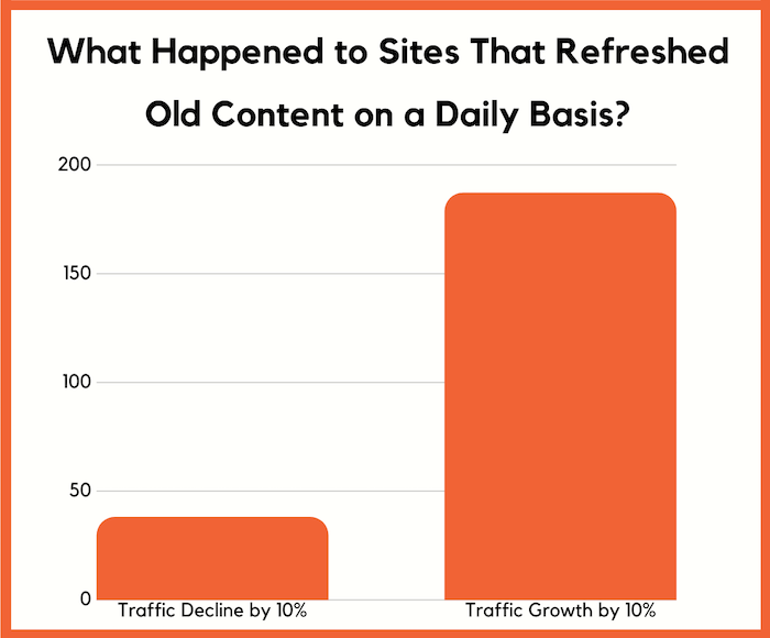 Update Site Content